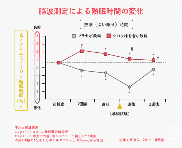 脳波測定による熟眠時間の変化