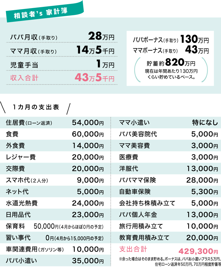 今回のお悩みママの1カ月の家計