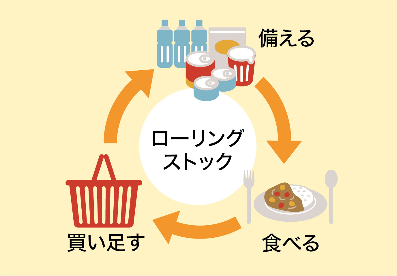 ローリングストック法