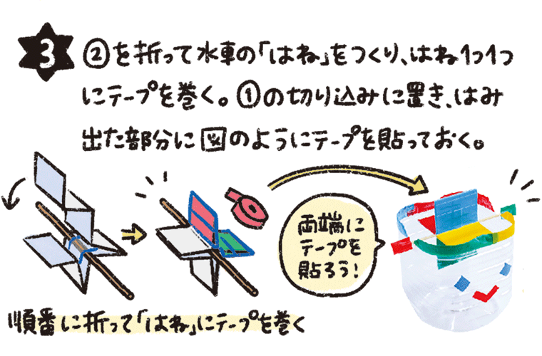②を折って水車の「はね」をつくり、はね1つ1つにテープを巻く。①の切り込みに置き、はみでた部分に図のようにテープを貼っておく。