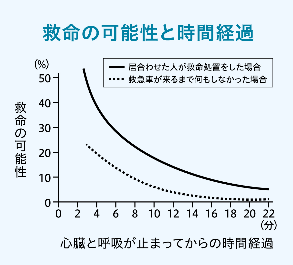 救命の可能性と時間経過