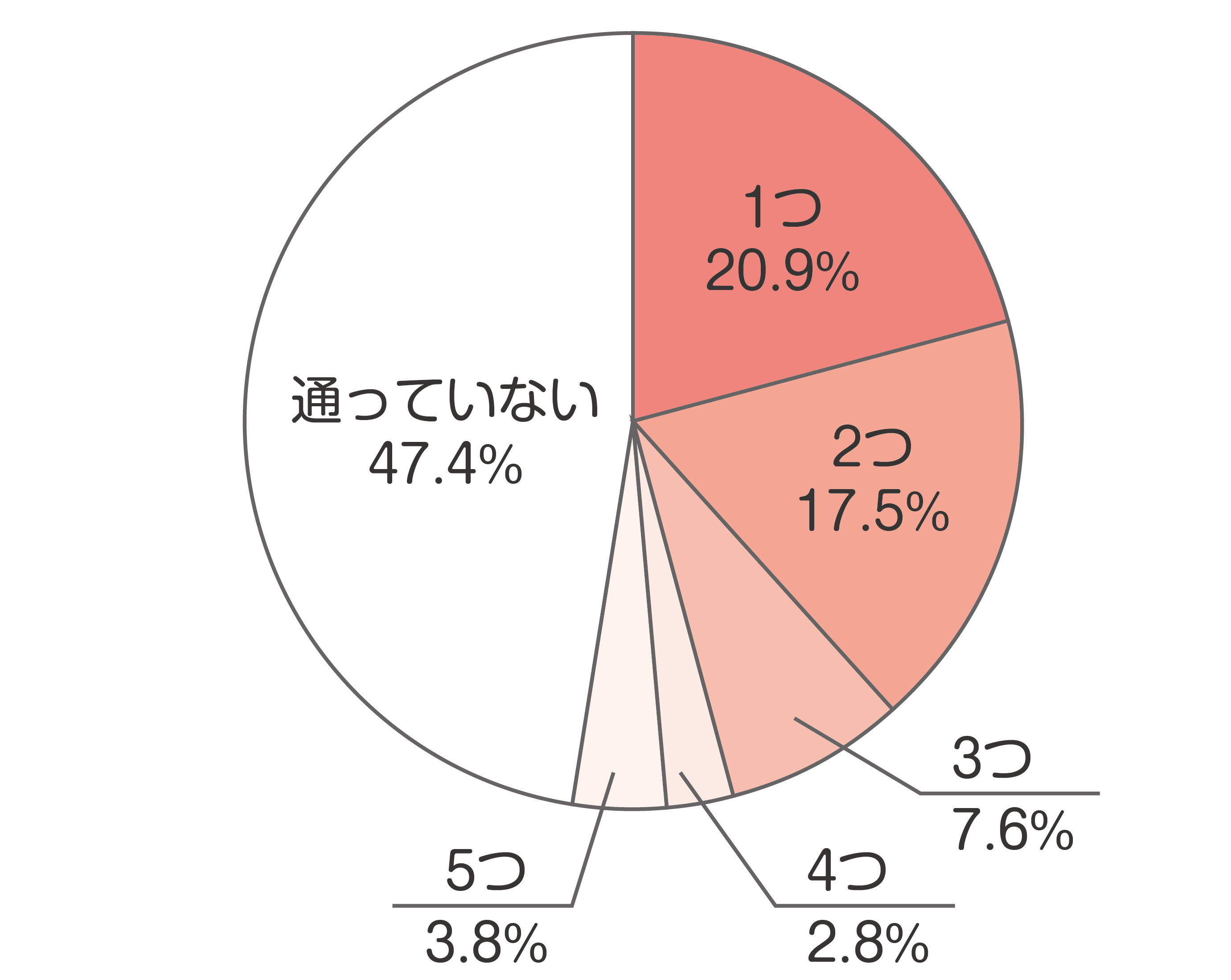おけいこ
