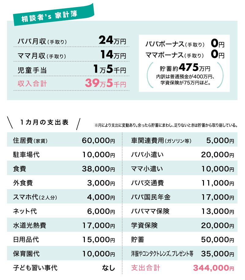 今回のお悩みママの1カ月の家計