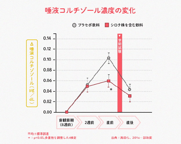 唾液コルチゾール濃度の変化
