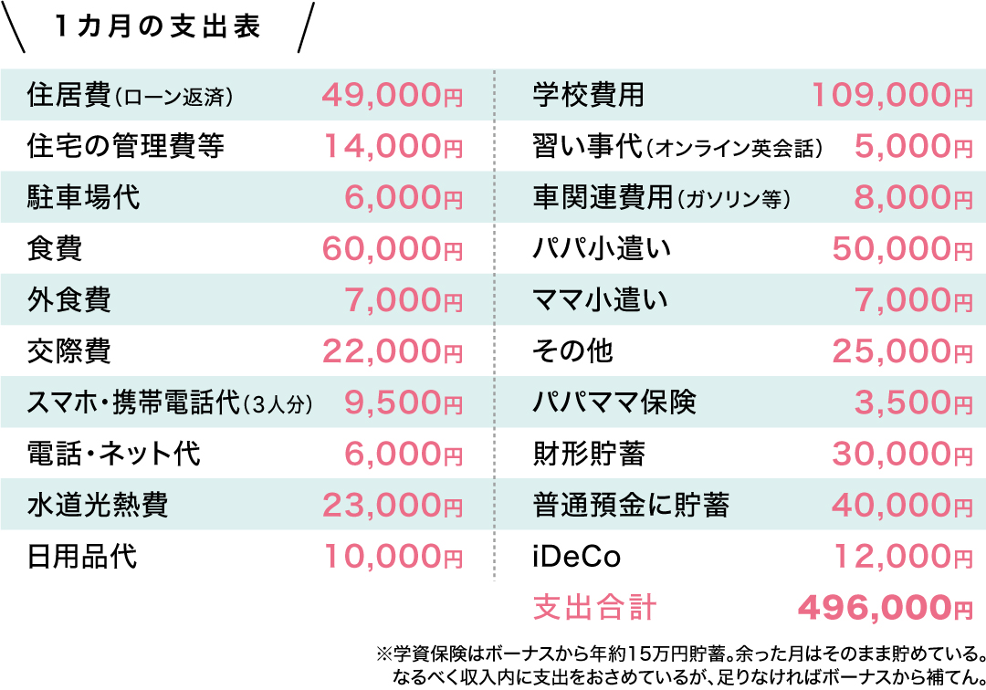 今回のお悩みママの1カ月の家計