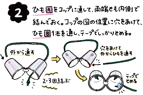 ひも(A)をコップに通して、両端とも内側で結んでおく。コップの図の位置に穴をあけて、ひも(B)を通し、テープでしっかりとめる。