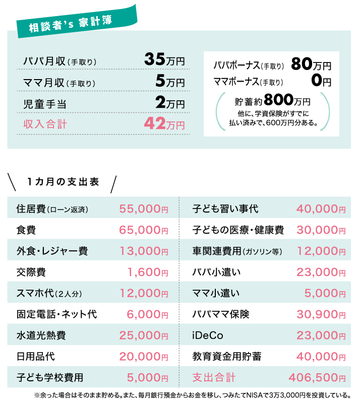 今回のお悩みママの1カ月の家計